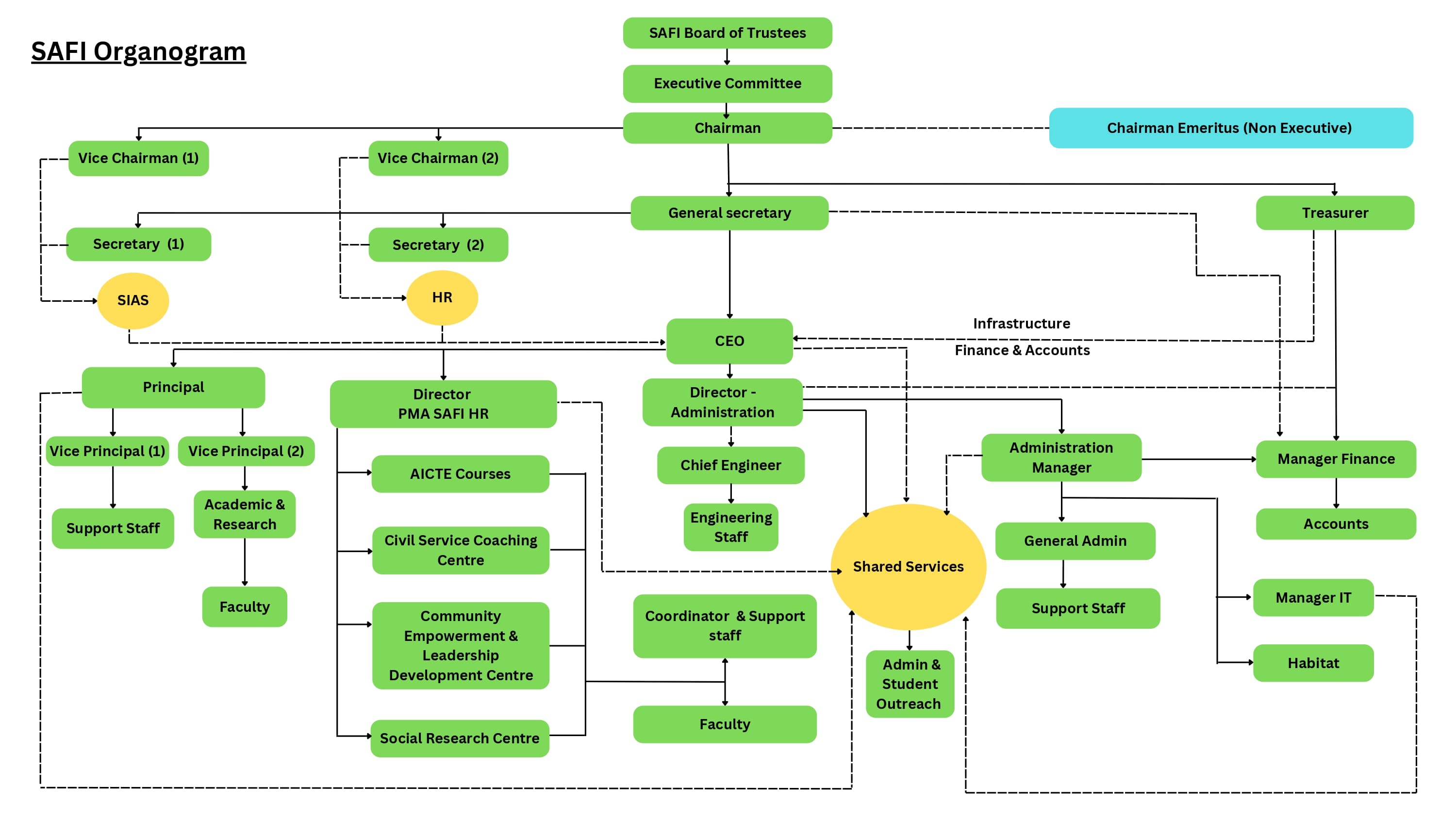 ORGANOGRAM